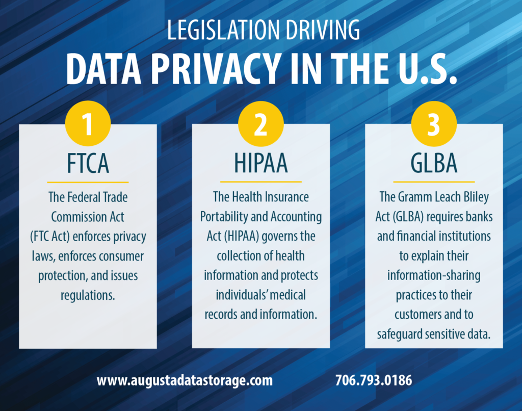 Legislation driving data privacy in the U.S.FTCA: The Federal Trade Commission Act (FTC Act) enforces privacy laws, enforces consumer protection, and issues regulations.HIPAA: The Health Insurance Portability and Accounting Act (HIPAA) governs the collection of health information and protects individuals' medical records and information.GLBA: The Gramm Leach Bliley Act (GLBA) requires banks and financial institutions to explain their information-sharing practices to their customers and to safeguard sensitive data.www.augustadatastorage.com
706.793.0186