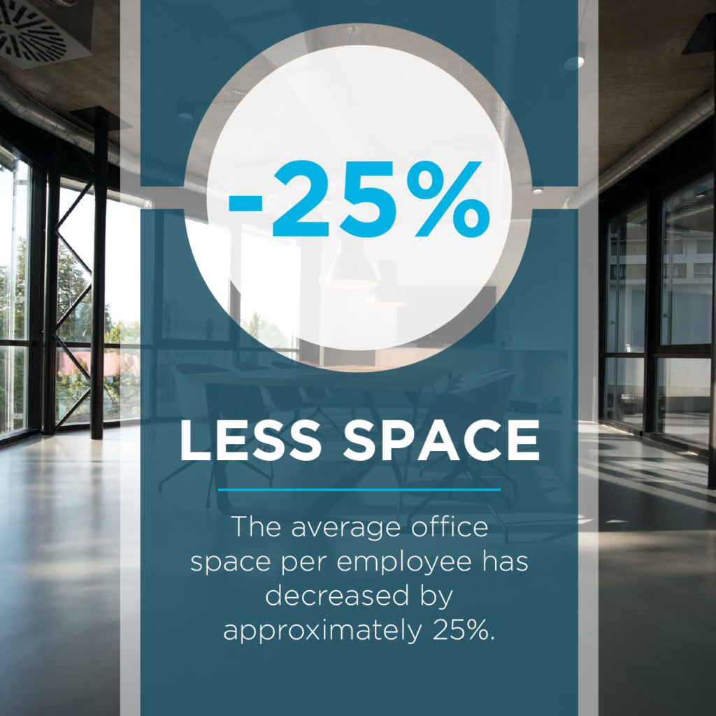 The average office space per employee has decreased by approximately 25%