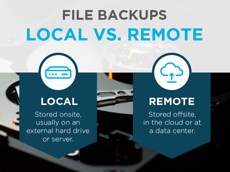 File Backups
Local vs Remote
Local: Stored onside, usually on an external hard drive or server.
Remote: Stored offsite, in the cloud or at a data center.